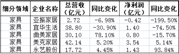 2019年三季度家居负增长名单，家纺、家具、家装成重灾区